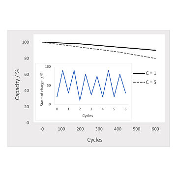 Charging cycles and capacity curve